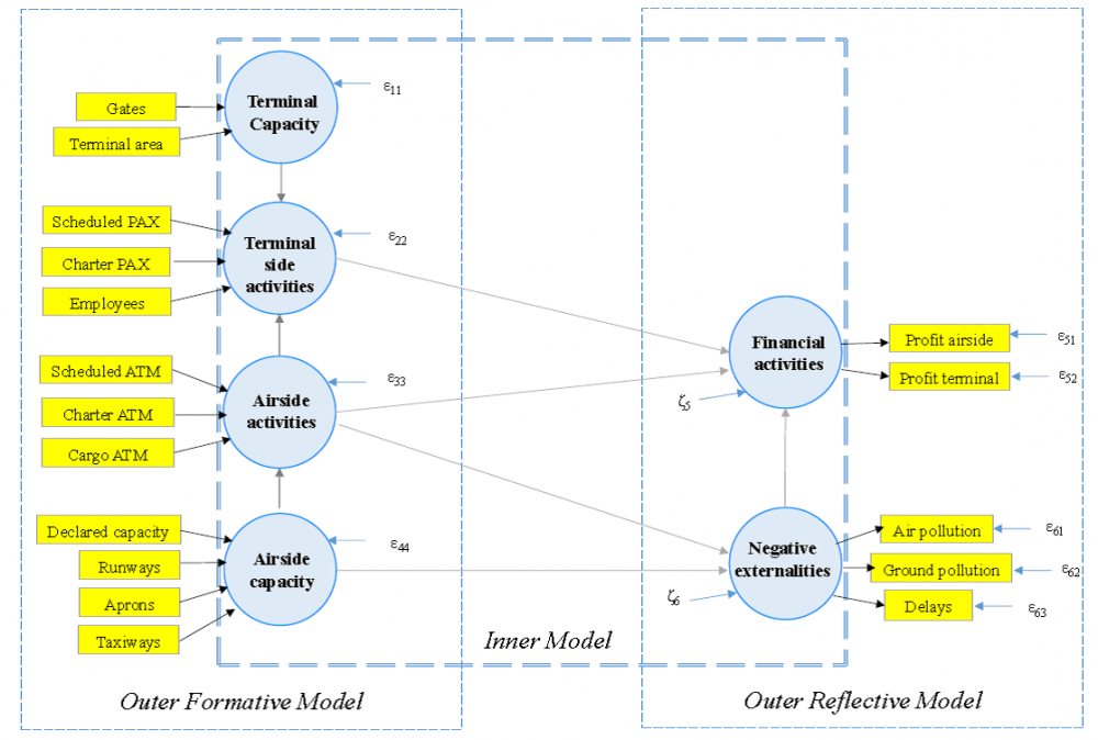 Figure 1: Airport sequential equation path model